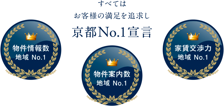 すべてはお客様の満足を追求し、京都No.1宣言！物件情報数 地域 No.1！物件案内数 地域 No.1！家賃交渉力 地域 No.1！