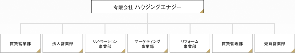 住まいる賃貸館の組織図